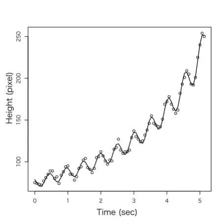 Figure 10 is plot of the subject height (pixel) time-seriesbehavior. Here, continuous line represent ﬁtted value of
