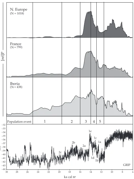 Figure 2. Overview of Late Glacial radiocarbon dating probabilities for archaeological sites and assemblages