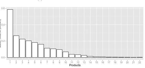 Figure 1.3: Sales Volume and Average Choice Probabilities of Products