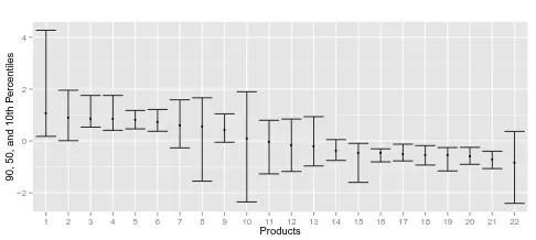 Figure 1.6: The Percentiles of Estimates of Products’ Demand Parameters across Local Markets