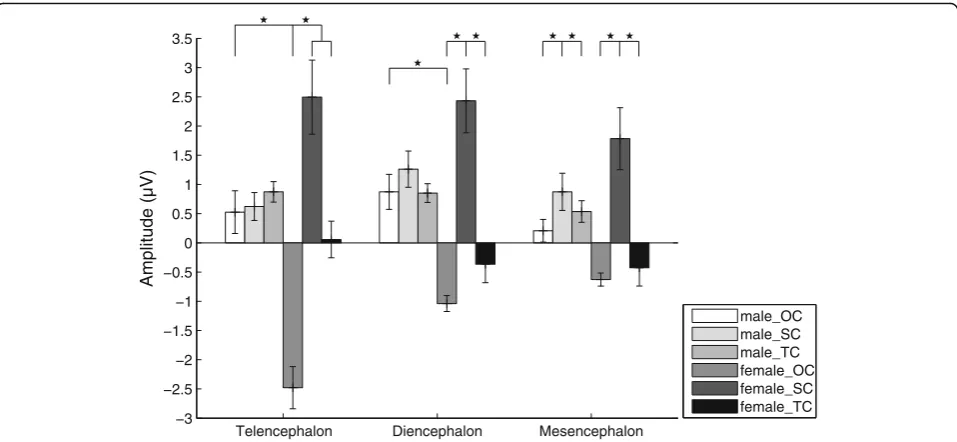 Fig. 7 Means and standard errors for P3a amplitudes during playbacks of the three deviant stimuli for the telencephalon, diencephalon andmesencephalon respectively