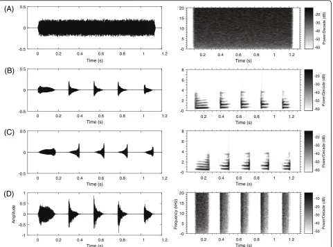 Fig. 2 Waveforms and spectrograms of the four stimuli: a White noise (WN); b the original call (OC); c the version with each original notereversed (only spectral characteristics remained, SC); d the version with white noise enveloped by the original note (only temporal characteristicsremained, TC)