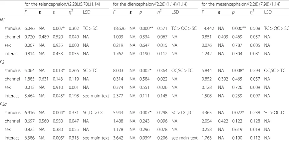 Fig. 5 Means and standard errors for N1 amplitudes during playbacks of the three deviant stimuli for the telencephalon, diencephalon andmesencephalon respectively