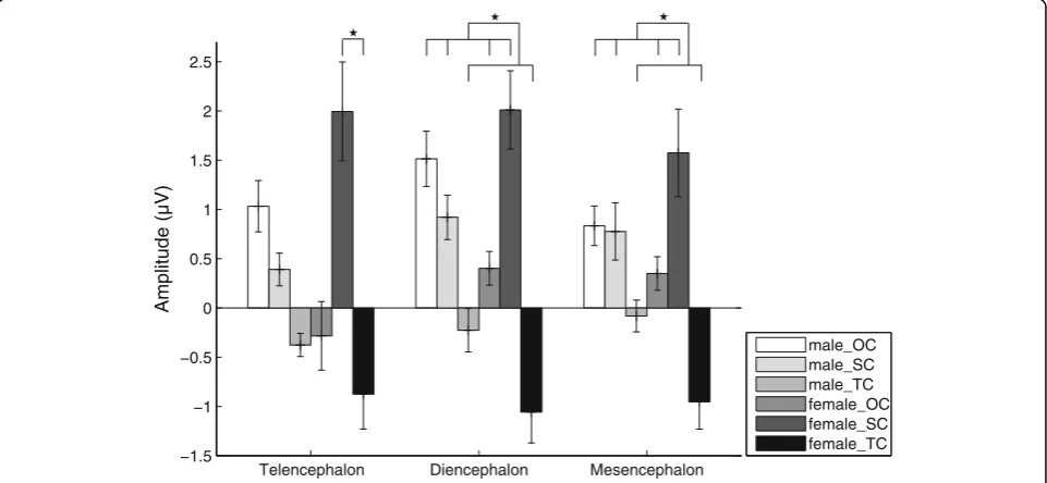 Fig. 6 Means and standard errors for P2 amplitudes during playbacks of the three deviant stimuli for the telencephalon, diencephalon andmesencephalon respectively