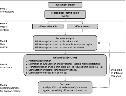 Fig 1. Framework of proposed risk model  