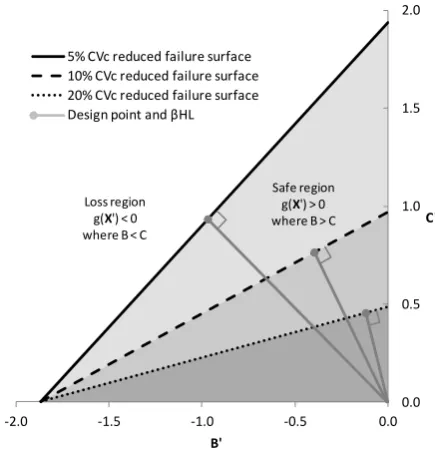 Fig 2. Standardized benefit, B’length of the lines perpendicular to the reduced failure surface represents decreasing βProbability of loss is represented by the reliability index, βregion increases with increasing cost coefficient of variation (CV, and cos
