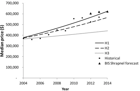 Fig 3(a) and 3(b) show the validation and inference to future market conditions respectively between 2004 and 