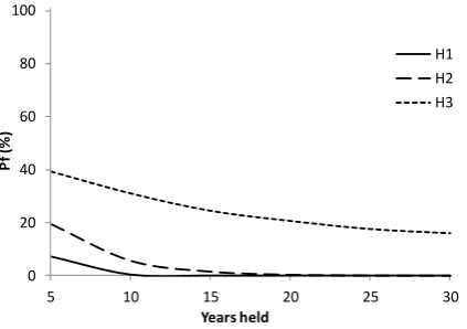 Fig 4. The shaded area represents probability of loss. (a) Means of cost and benefit at 5 years with probability of loss of 9.3% represented by the shaded $55,000