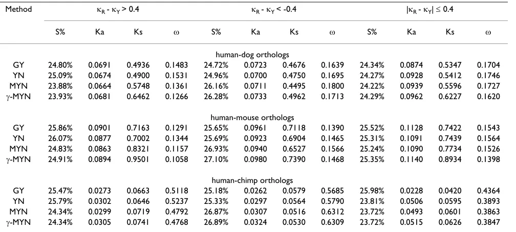 Table 5: Timing comparisons on YN, MYN, �-MYN and GY methods