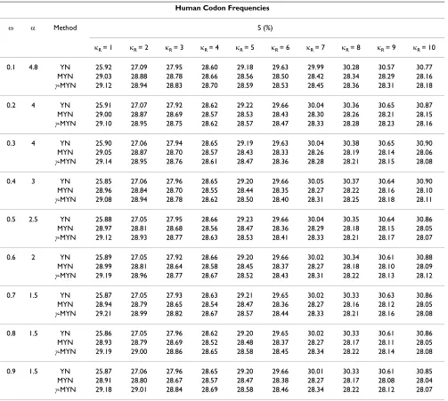 Table 2: S% Estimates under different negative selections based on YN, MYN, and �-MYN