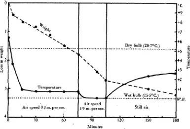 Fig. 3. The internal temperature and loss in weight of a frog exposed to different air velocities.