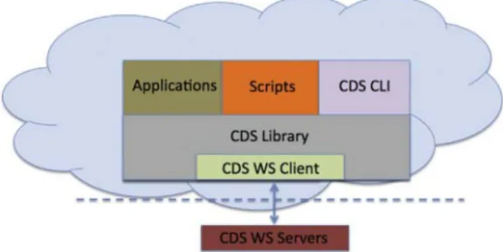 Fig. 3. Basic OAIS interactions that form the basis of the Climate Data Services Reference Model, Library, and API.
