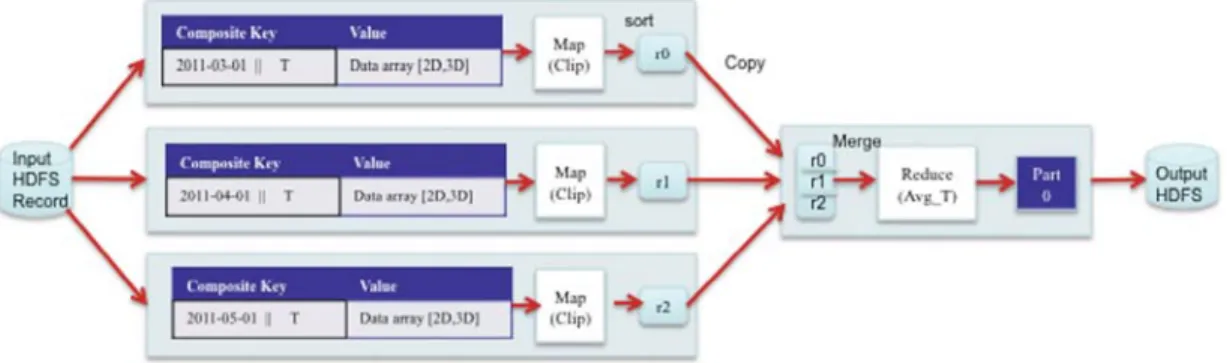 Fig. 5. Sequencing/de-sequencing operations performed by MERRA/AS utilities for the MERRA HDFS repository.