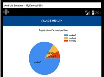 Figure 2: Village Health – Number of Cases Captured by Community Health Workers 