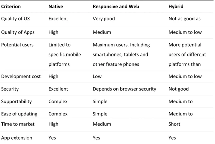 Table 4: High-level decision factors to consider when selecting mobile app architecture 