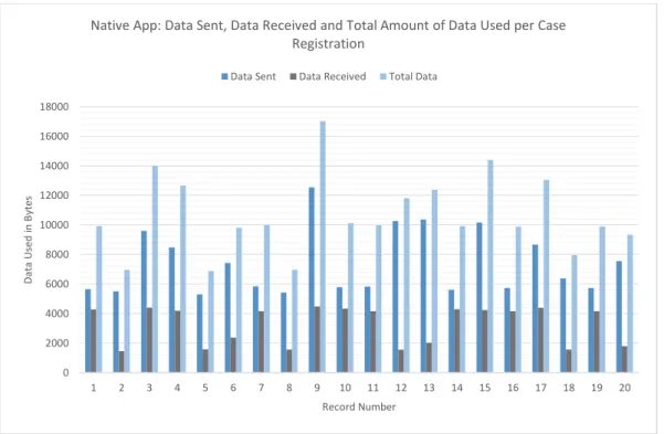 Figure 13: Native App - Data sent, data received and total amount of data used. 