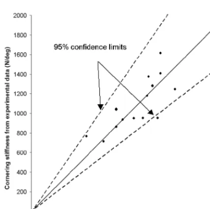 Fig. 4Measured tyre cornering stiﬀness versus pre-dicted tyre cornering stiﬀness (measured datasupplied with the kind permission of MSCSoftware Limited)