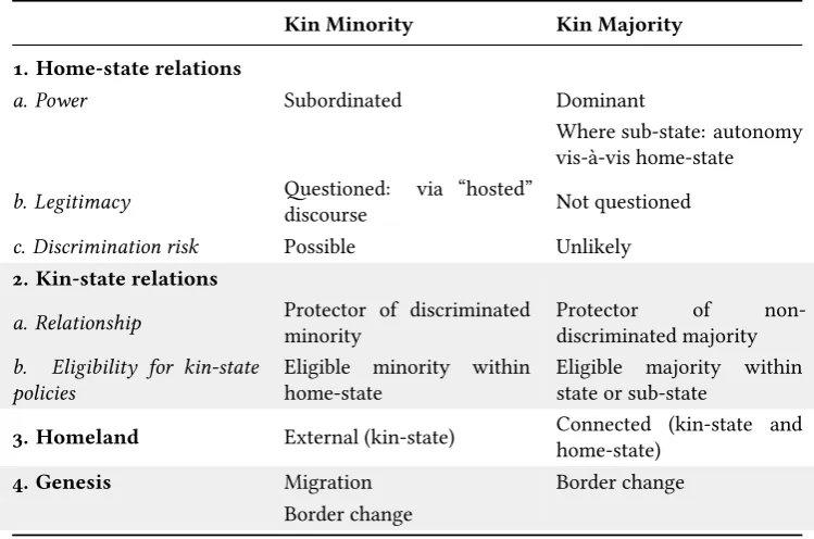Table 1.2: Conceptualising Differences Between Kin Majorities and Kin Minorities