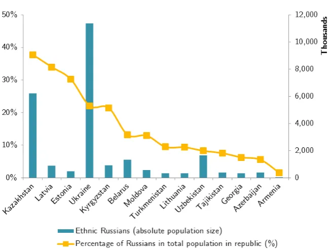 Figure 3.2: Ethnic Composition of the Population of the USSR in 1991 (by SSR)