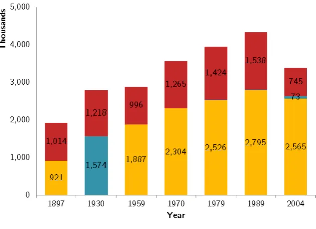 Figure 3.5: Ethnicity According to Moldovan Censuses (1897-2004)