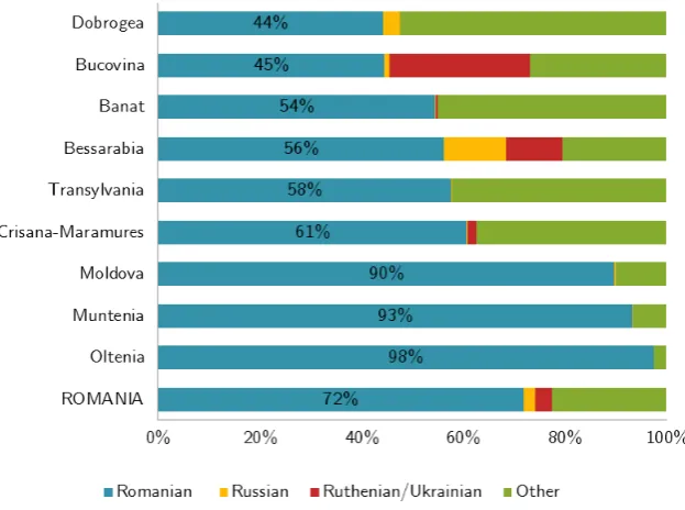 Figure 3.6: Ethnicity in Greater Romania by region (1930 census)