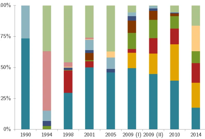 Figure 3.7: Moldova’s Post-Soviet Elections (1990-2014)