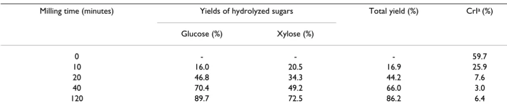 Table 1: Effect of milling time on enzymatic digestibility of eucalyptus in ball-milling treatment