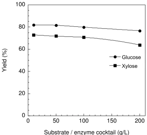 Figure 1ity of eucalyptus treated with ball millingEffect of substrate concentration on the enzymatic digestibil-Effect of substrate concentration on the enzymatic digestibility of eucalyptus treated with ball milling