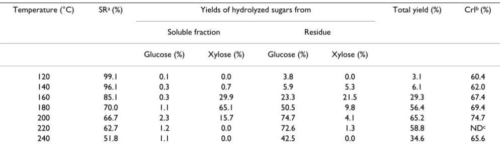 Table 2: Yields of glucose and xylose recovered from the soluble fraction and residue of eucalyptus pretreated with hot-compressed water