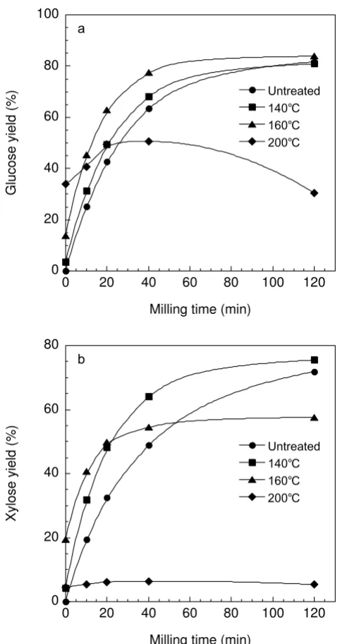Figure 2and ball millingof eucalyptus treated with combined hot-compressed water Effect of milling time on glucan (a) and xylan (b) digestibility Effect of milling time on glucan (a) and xylan (b) digestibility of eucalyptus treated with combined hot-compr