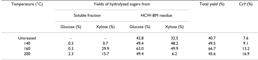 Table 3: Yields of glucose and xylose recovered from the soluble fraction and residue of eucalyptus pretreated with combined hot-compressed water and ball milling