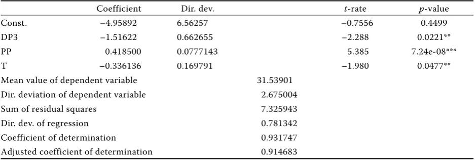 Table 3. Equation 2 