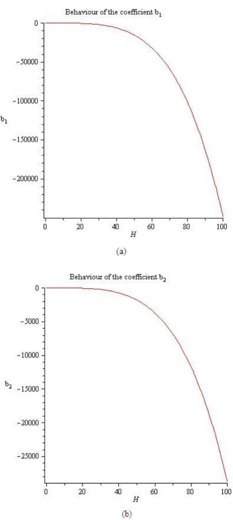 Fig. 1.  Behaviour of the coefficients bEHM5IPA for several values of 1 and b2 of the new proposed method; H = h