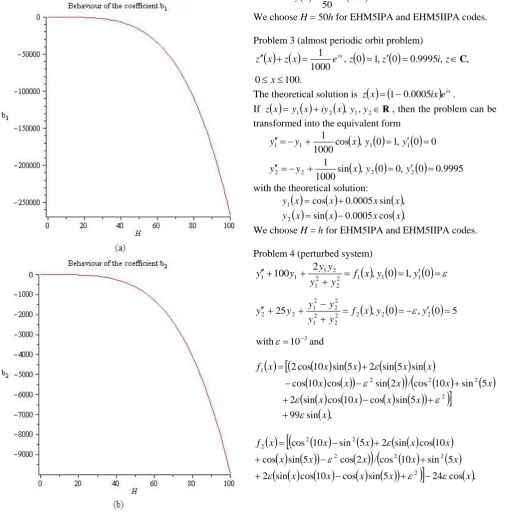 Fig. 2.  Behaviour of the coefficients bEHM5IIPA for several values of 1 and b2 of the new proposed method; H = h