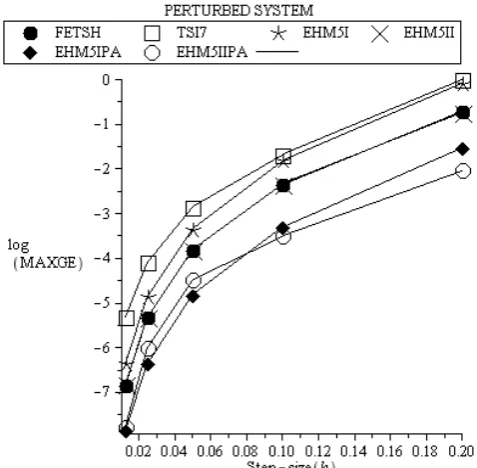 Fig. 6.  Numerical results for Problem 4 