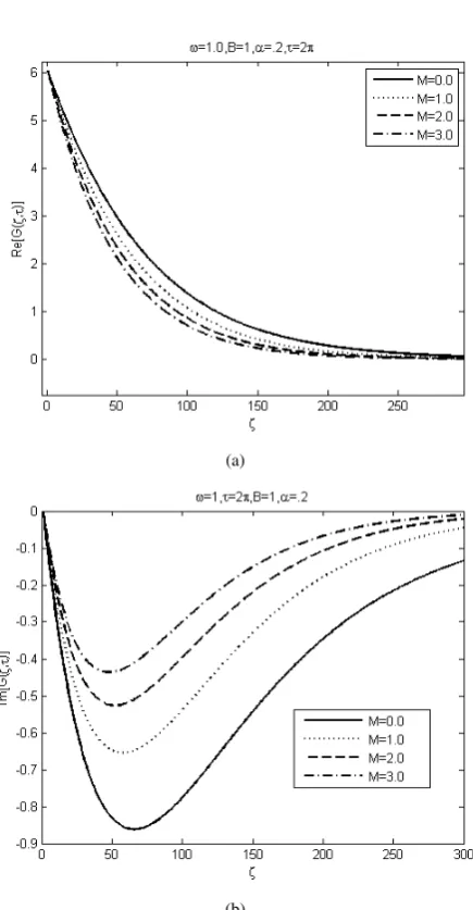 Fig. 3.Velocity proﬁles for different values of M