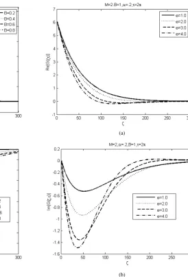 Fig. 4.Velocity proﬁles for different values of B