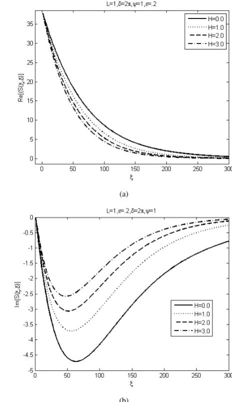 Fig. 6.Velocity proﬁles for different values of ϵ