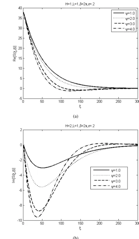 Fig. 8.Velocity proﬁles for different values of L