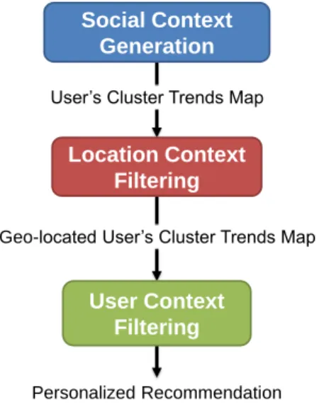 Figure 1. Adaptive recommendation process.