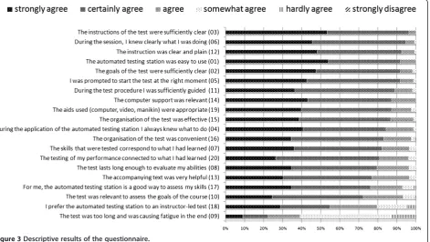 Figure 3 Descriptive results of the questionnaire.
