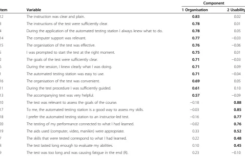 Table 2 Pattern matrix of the principal components analysis (promax rotation)
