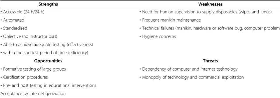 Table 3 SWOT analysis of automated BLS skills testing
