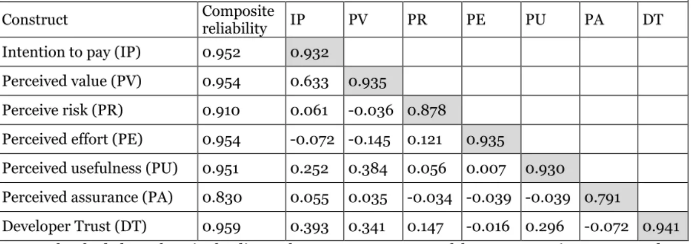 Table 3  Correlation matrix and average variance extracted for the principal constructs 