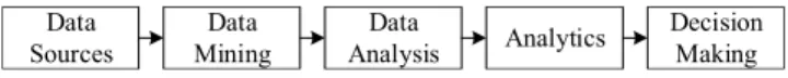 FIGURE 2. Decision making process in big data analytics.