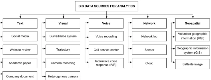 FIGURE 1. Big data taxonomy on data source.