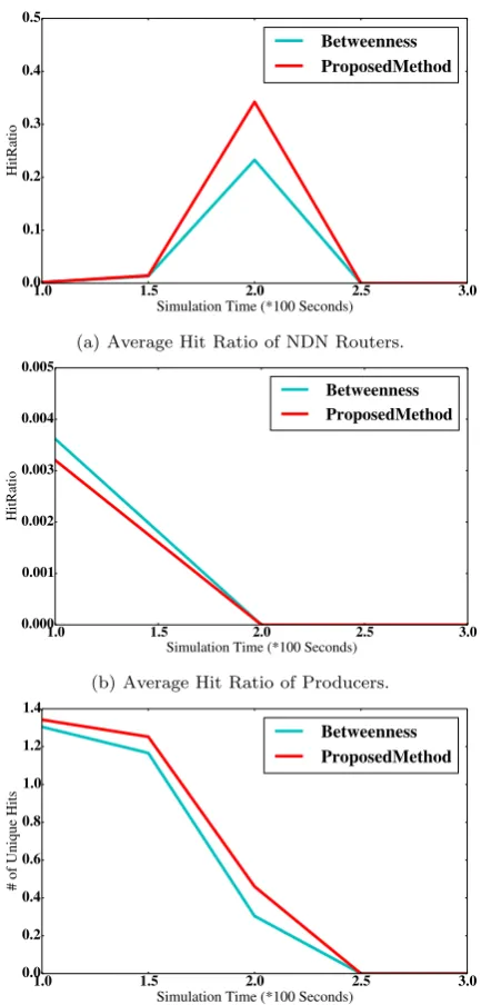 Figure 4. Betweenness and Proposed Methods With ContentSize=1MB by Enabling Caches in Consumers.