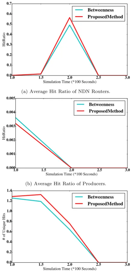 Figure 5a and Figure 5c, the caches in NDN routers
