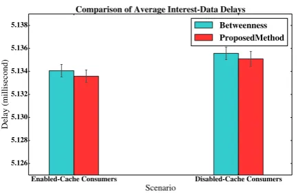Figure 6. Average Round-Trip Time of Interest-Data Delay inBetweenness and Proposed Methods With Content Size=1MBby Enabling and Disabling Caches in Consumers.
