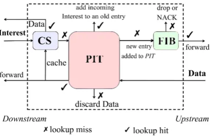 Figure 1. Interest and Data Processing in an NDN Router [3].